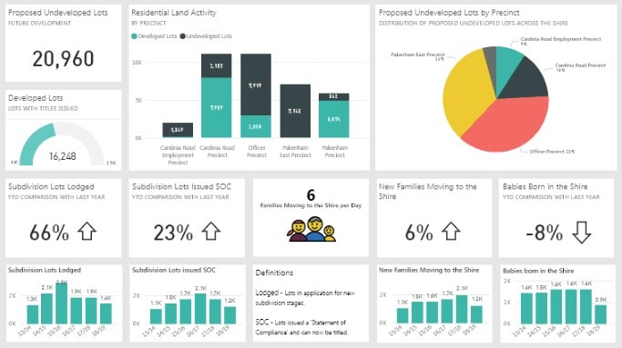 Dashboard prezentujący dane dotyczące działek: planowanych, zagospodarowanych, podziału, nowych rodzin i urodzeń, w układzie rocznym i geograficznym.
