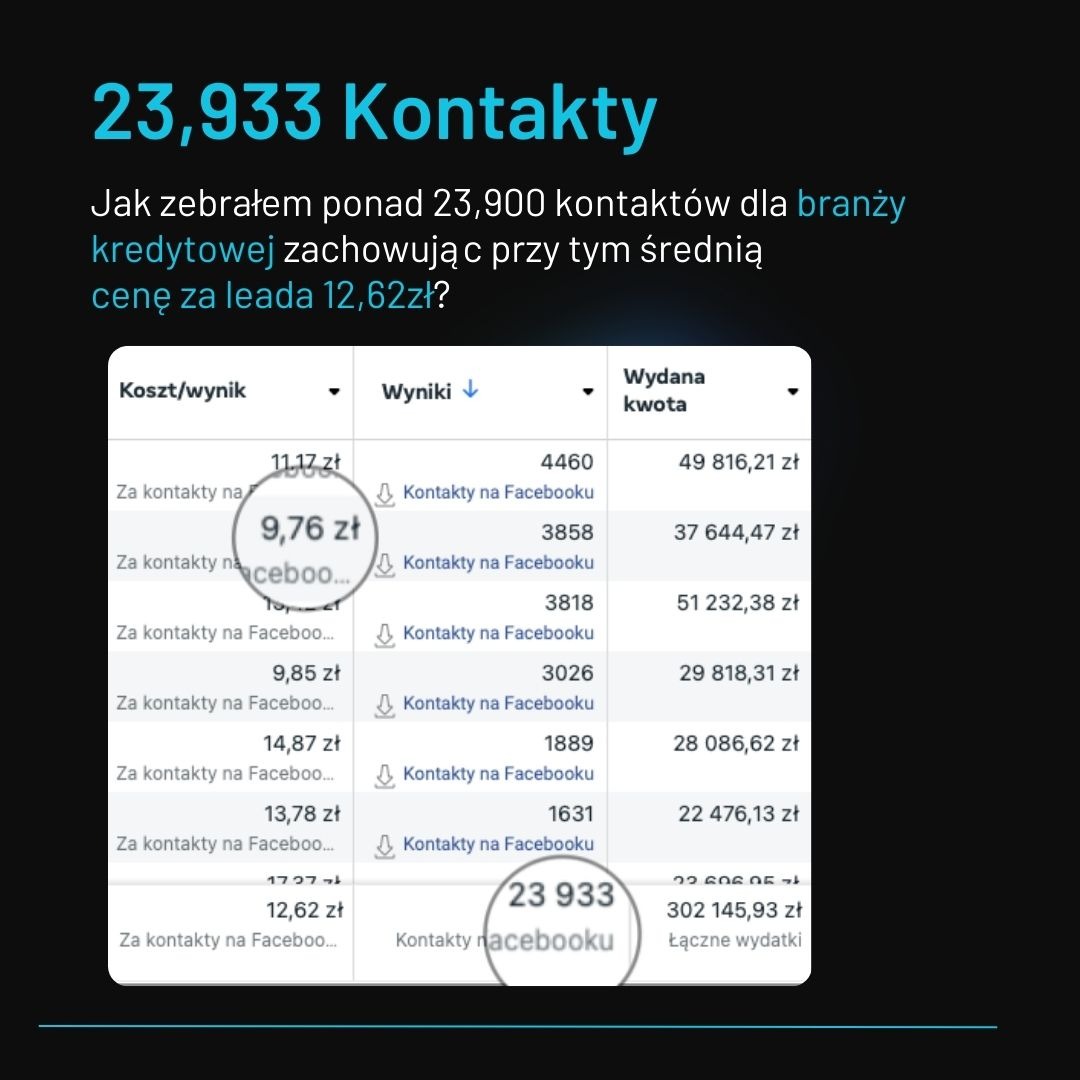 Statystyki kampanii reklamowej na Facebooku, prezentujące koszty i wyniki pozyskiwania kontaktów dla branży kredytowej. Widoczne dane o liczbie kontaktów i wydatkach.