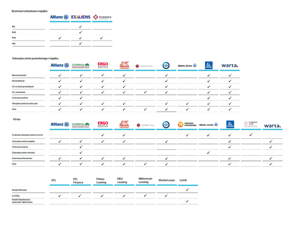 Porównanie ofert ubezpieczeniowych różnych firm (Allianz, Ergo Hestia, Warta i inne) dla budowy majątku, zabezpieczenia majątku, firmy oraz kredytów. Zaznaczone opcje.