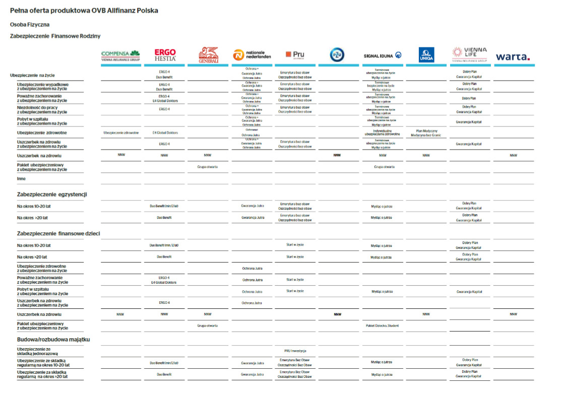 Tabela porównawcza ofert ubezpieczeń na życie i finansowych różnych firm, w tym Ergo Hestia, Nationale Nederlanden, Pru, PZU, Signal Iduna, Uniqua i Warta.