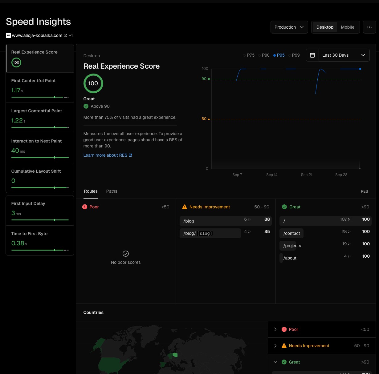 Wyniki Speed Insights dla strony www.alicja-kobialka.com. Ocena 100, co oznacza 'Great'. Wykres wydajności w czasie. Dobre wyniki dla różnych podstron.