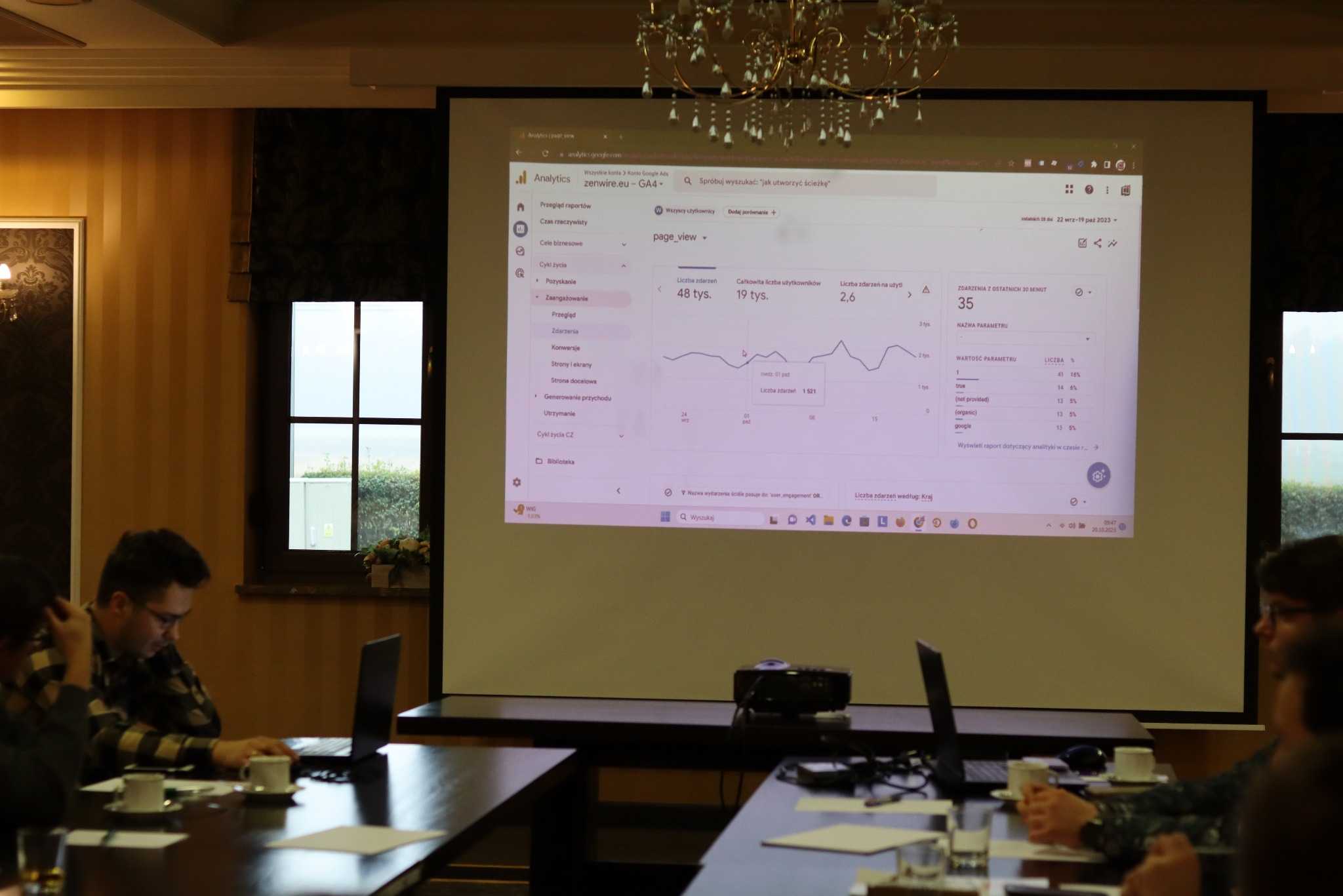 Prezentacja danych Analytics na projektorze podczas spotkania. Widoczny wykres page_view i liczba zdarzeń. Uczestnicy z laptopami przy stole.
