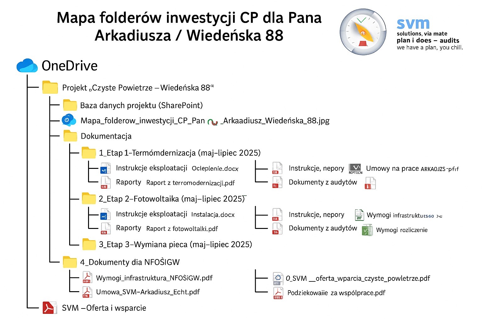 Struktura folderów z dokumentacją biznes planu inwestycji w Zakrzewie, w tym termomodernizacji, fotowoltaiki i wymiany pieca, dostępna na OneDrive.