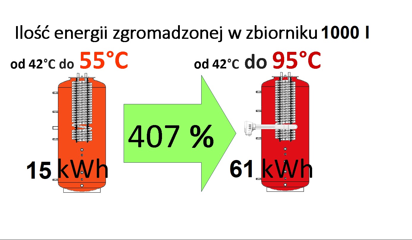 różnica w zgromadzonej energii względem temperatury