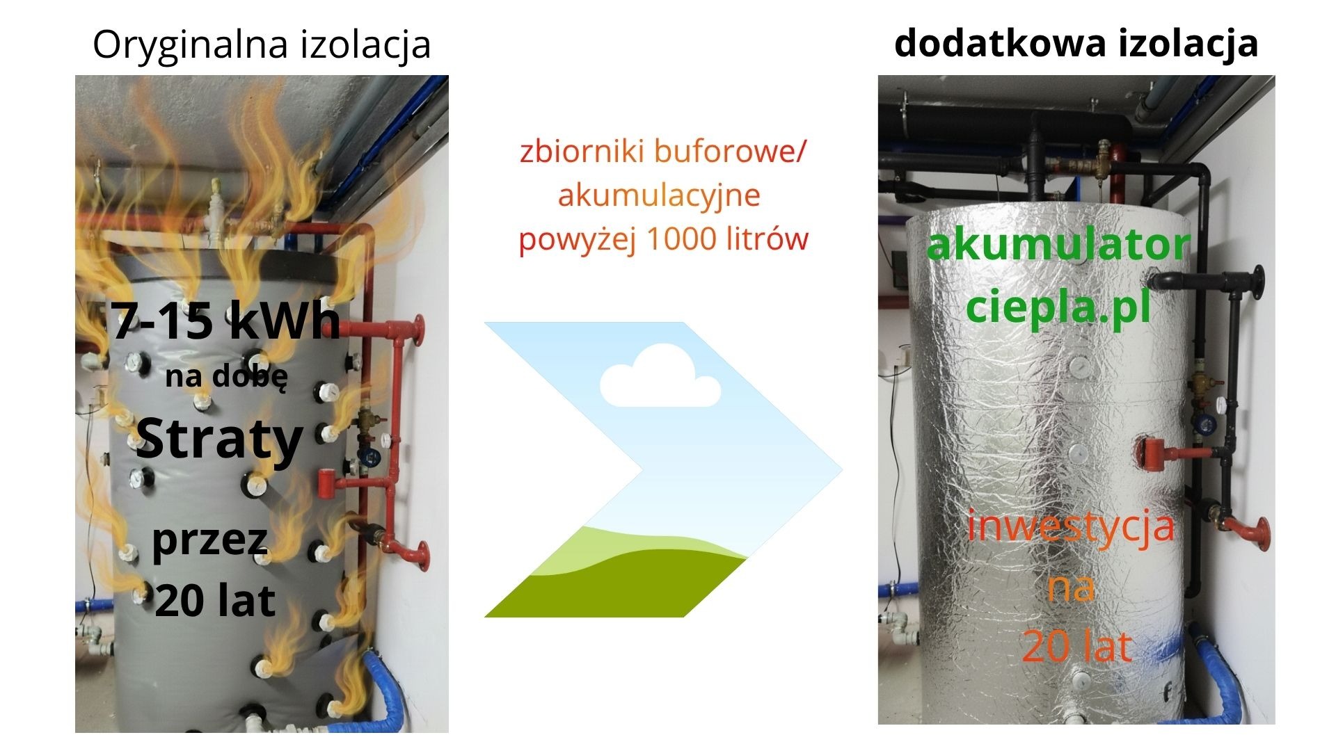 straty przy standardowej izolacji przez dziesiątki lat