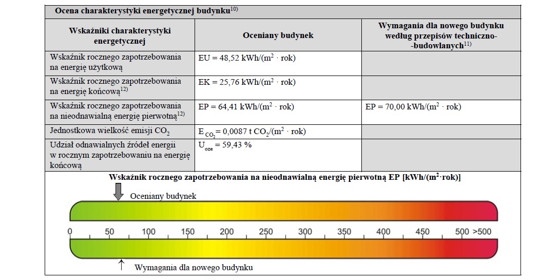 Tabela z danymi i wskaźnikami charakterystyki energetycznej budynku, w tym zużycie energii i emisja CO2, z kolorową skalą porównawczą.