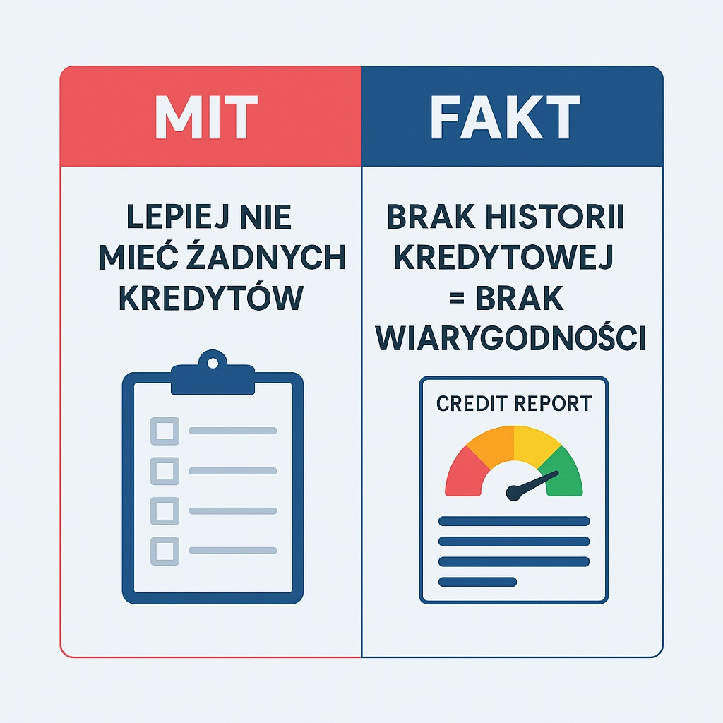 Grafika: Mit (brak kredytów) vs. Fakt (brak historii = brak wiarygodności). Wizualizacja raportu kredytowego z miernikiem wiarygodności.