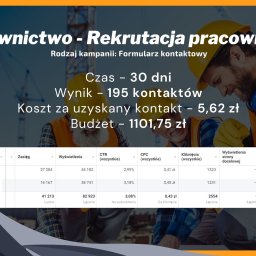 Sergiusz Myzler - Wyniki kampanii rekrutacyjnej w budownictwie: 195 kontaktów, koszt 5,62 zł za kontakt. Tabela z danymi: zasięg, wyświetlenia, CTR, CPC i kliknięcia.