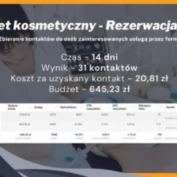 Panel statystyk kampanii reklamowej online dla gabinetu kosmetycznego, prezentujący budżet, zasięg, liczbę kontaktów i koszt pozyskania klienta.