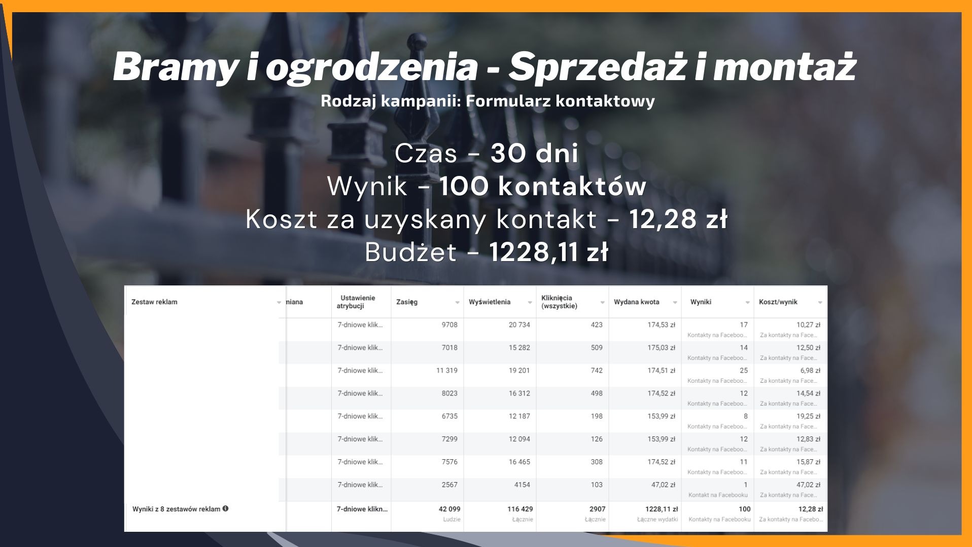Statystyki kampanii reklamowej online dla bram i ogrodzeń: 100 kontaktów w 30 dni, koszt za kontakt 12,28 zł, budżet 1228,11 zł. Prezentacja danych w tabeli.