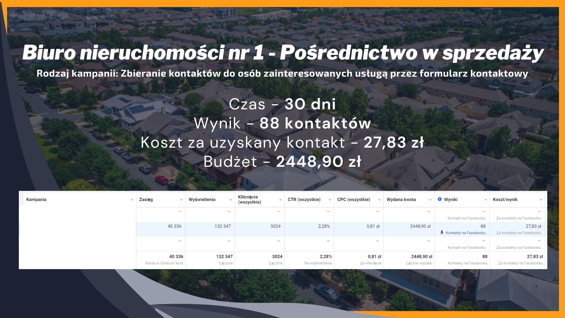 Wyniki kampanii reklamowej biura nieruchomości na Facebooku: 88 kontaktów, koszt 27,83 zł za kontakt, budżet 2448,90 zł. Prezentacja danych w tabeli.