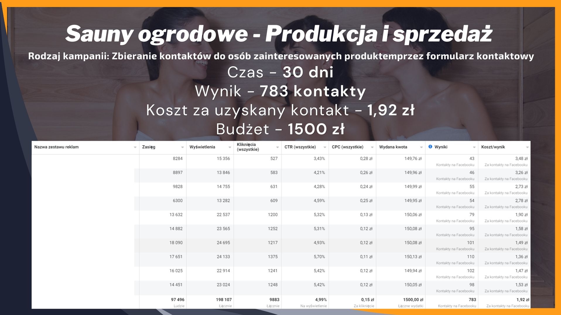 Wyniki kampanii reklamowej saun ogrodowych: 783 kontakty, koszt 1,92 zł/kontakt, budżet 1500 zł. Dane z Facebooka: zasięg, wyświetlenia, kliknięcia, CTR, CPC, wydana kwota.