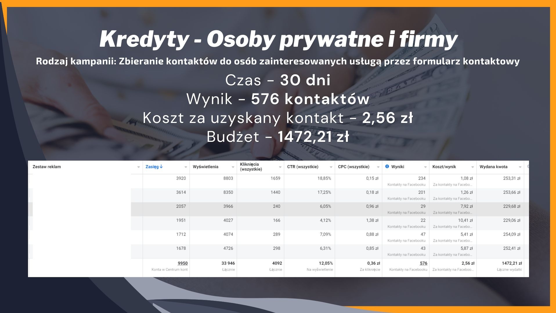 Wyniki kampanii reklamowej online dla kredytów: 576 kontaktów, koszt 2,56 zł za kontakt, budżet 1472,21 zł. Szczegółowe statystyki zasięgu, wyświetleń, kliknięć i kosztów.