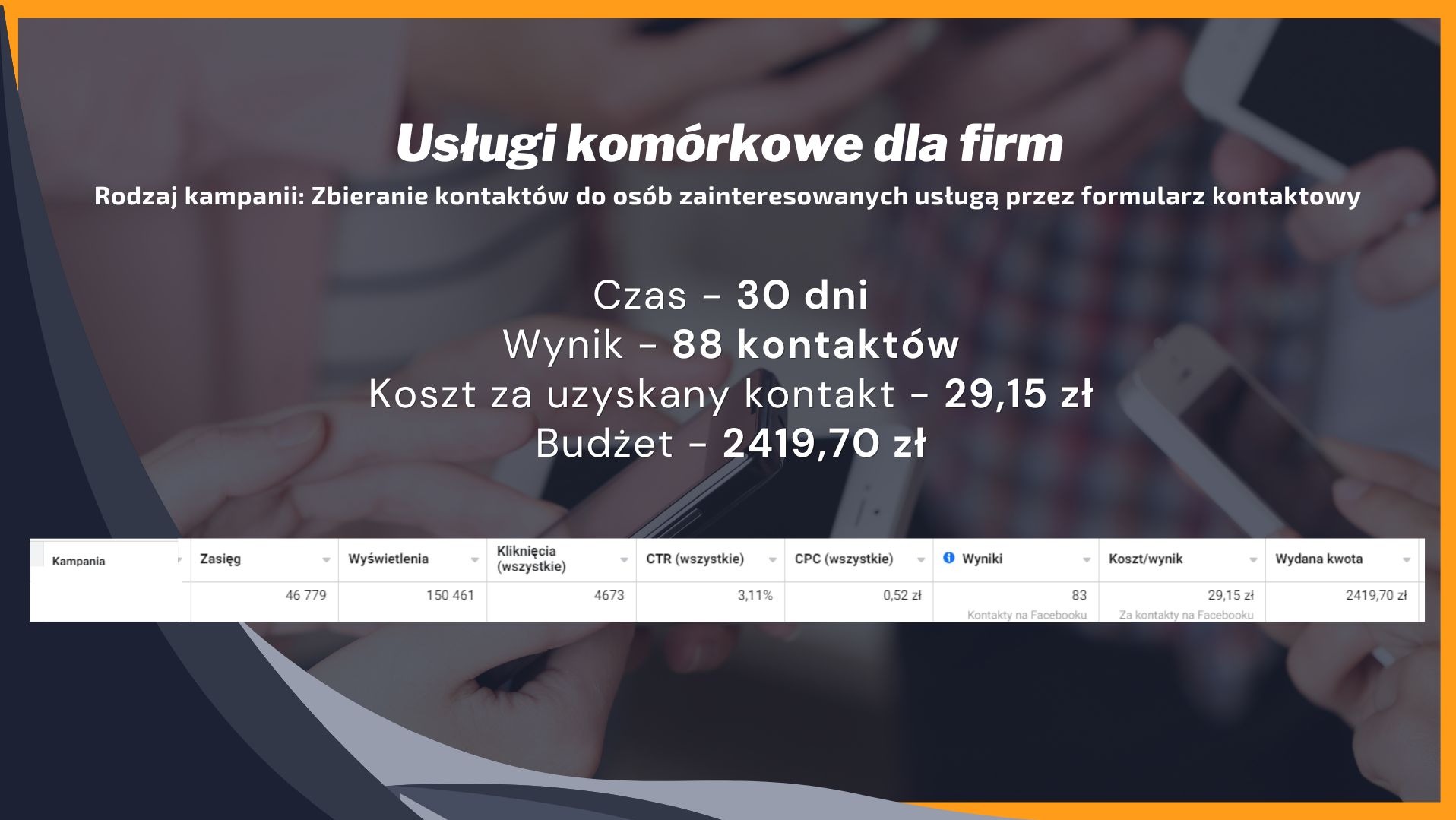 Raport z kampanii reklamowej: 88 kontaktów w 30 dni, koszt 29,15 zł/kontakt, budżet 2419,70 zł. Widoczne statystyki zasięgu, wyświetleń, kliknięć, CTR i CPC.