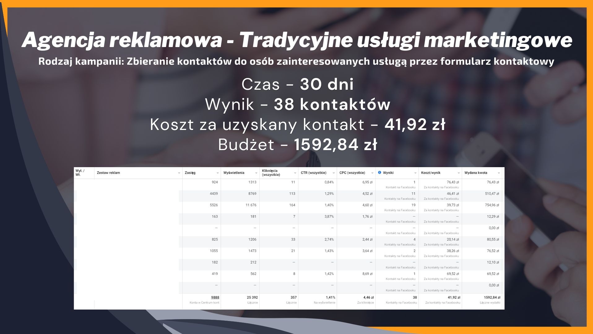 Wyniki kampanii reklamowej: 30 dni, 38 kontaktów, koszt 41,92 zł, budżet 1592,84 zł. Tabela z danymi z Facebooka: zasięg, wyświetlenia, kliknięcia, CTR, CPC, wyniki.