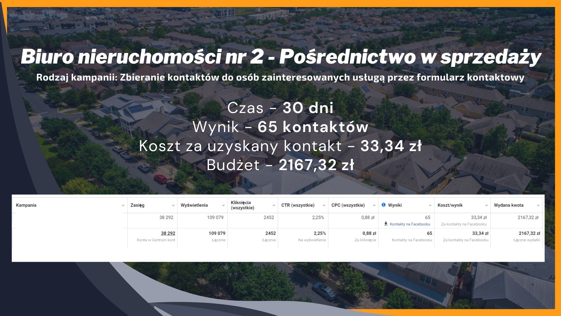 Wyniki kampanii reklamowej online dla biura nieruchomości: 65 kontaktów w 30 dni, koszt 33,34 zł za kontakt, budżet 2167,32 zł. Dane z Facebooka.