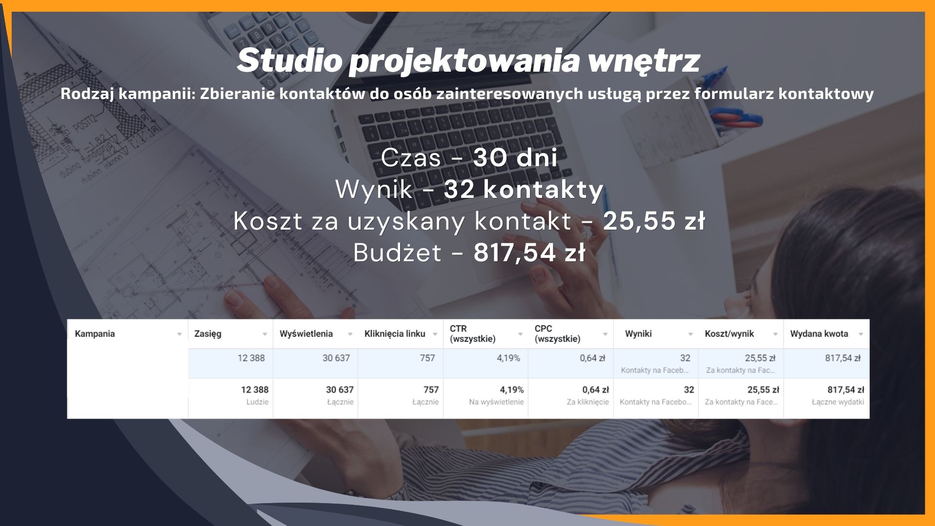 Statystyki kampanii reklamowej dla studia projektowania wnętrz: 32 kontakty w 30 dni, koszt 25,55 zł za kontakt, budżet 817,54 zł. Dane z Facebook Ads.