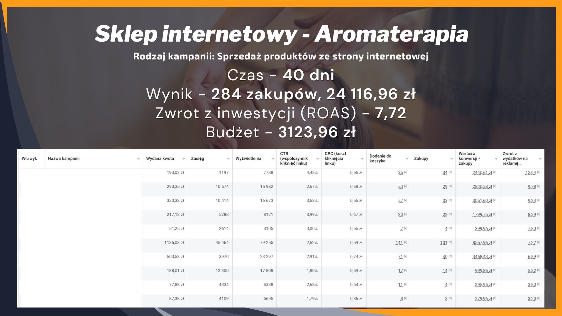 Wyniki kampanii internetowej dla sklepu z aromaterapią: 284 zakupy, ROAS 7.72, budżet 3123.96 zł. Tabela z danymi: wydana kwota, zasięg, wyświetlenia, CTR, CPC, zakupy.