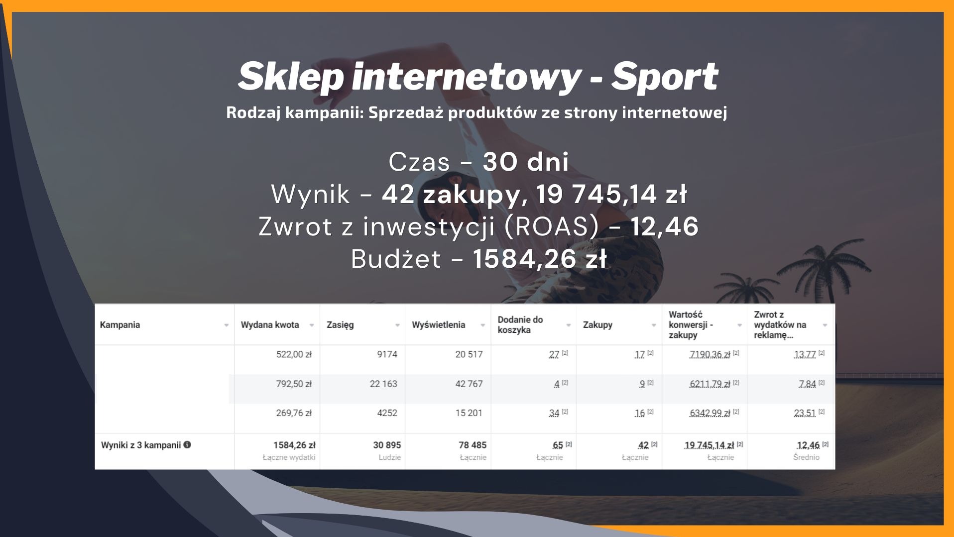 Wyniki kampanii reklamowej sklepu internetowego z branży sportowej. Prezentacja danych: wydatki, zasięg, wyświetlenia, zakupy, ROAS. Kolorowy wykres, czytelne statystyki.