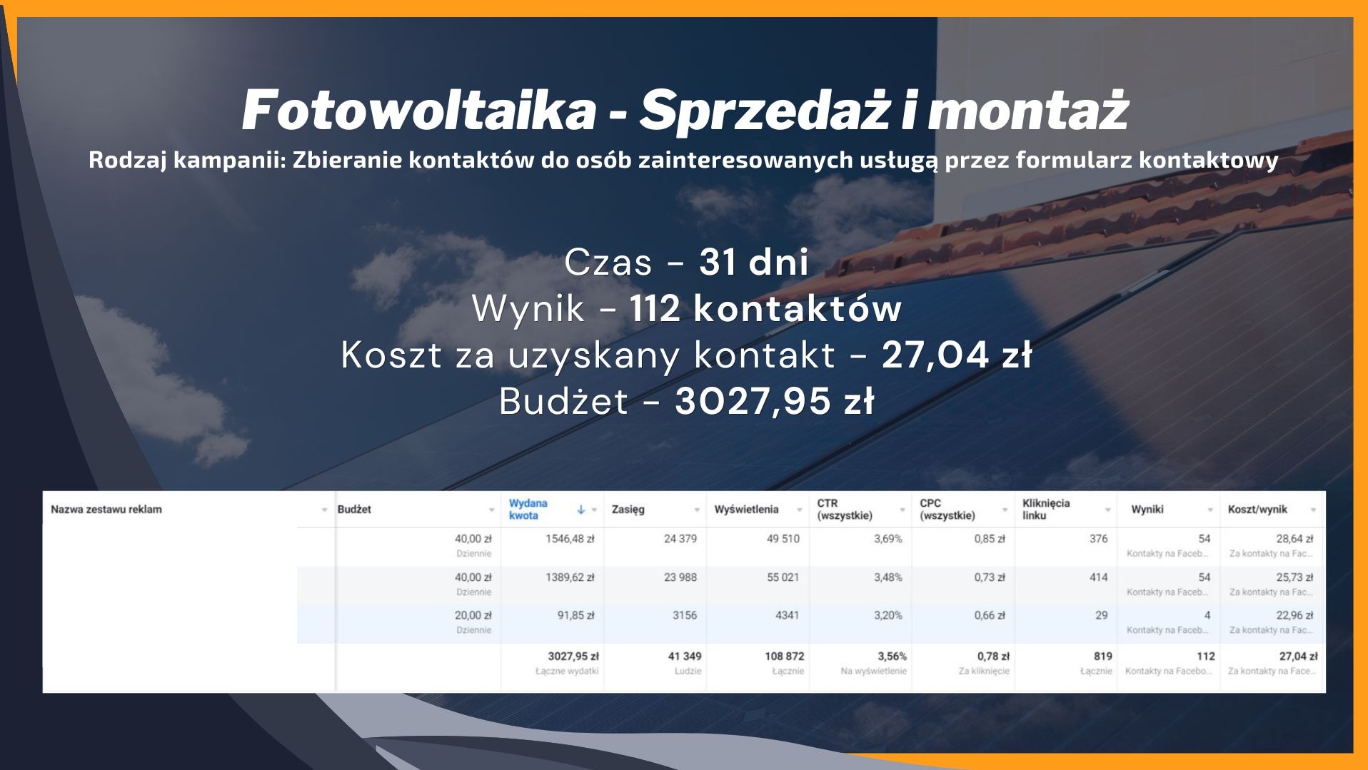 Wyniki kampanii reklamowej fotowoltaiki: 112 kontaktów w 31 dni, koszt za kontakt 27,04 zł, budżet 3027,95 zł. Raport z danymi o zasięgu, wyświetleniach i kliknięciach.