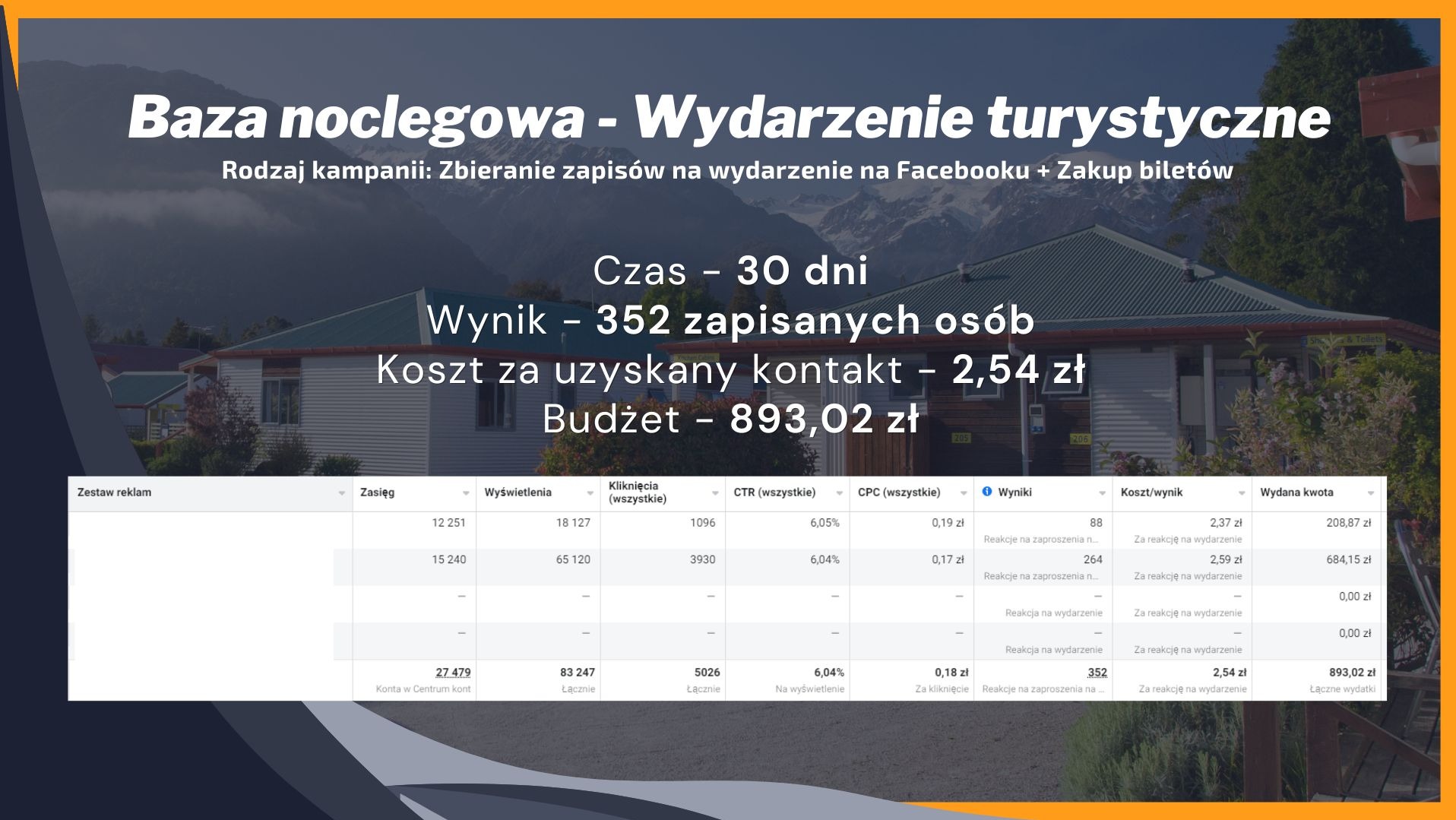 Wyniki kampanii reklamowej na Facebooku dla bazy noclegowej: 352 zapisanych osób, koszt za kontakt 2,54 zł, budżet 893,02 zł. Zestawienie danych z panelu reklamowego.