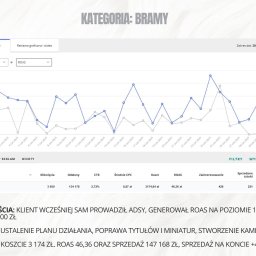 Michał Haberla - Wykres ROAS i kosztów kampanii reklamowej z okresu 06.2025. Dane: kliknięcia, odsłony, CTR, CPC, ROAS, zainteresowanie, sprzedaż. Efekt: +40% m/m.