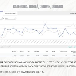 Michał Haberla - Wykres ROAS i kosztów kampanii reklamowej dla kategorii Odzież, Obuwie, Dodatki. Prezentacja wyników: budżet 10 870 zł, ROAS 8,19, sprzedaż 89 041 zł.