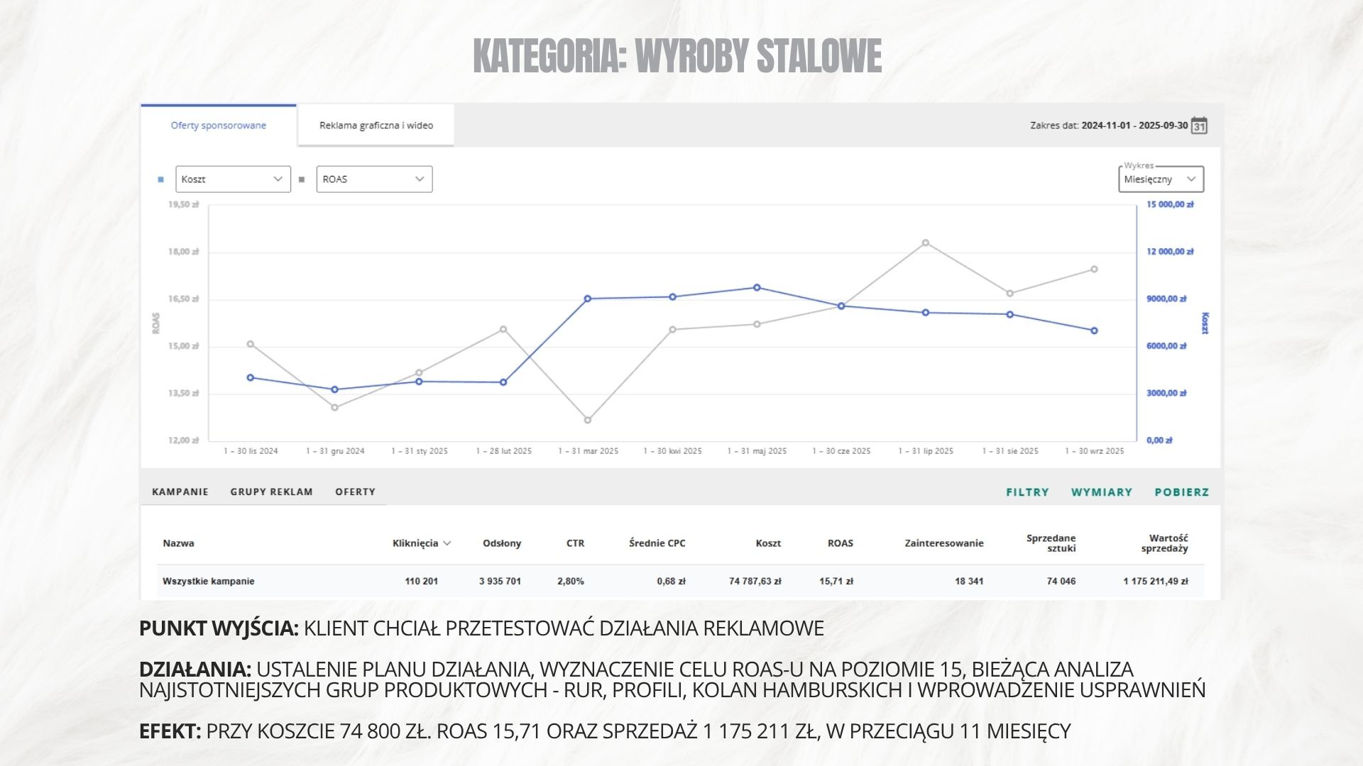 Wykres ROAS i kosztów kampanii reklamowej dla kategorii 'Wyroby Stalowe', z podsumowaniem efektów: ROAS 15,71 i sprzedaż 1 175 211 zł.