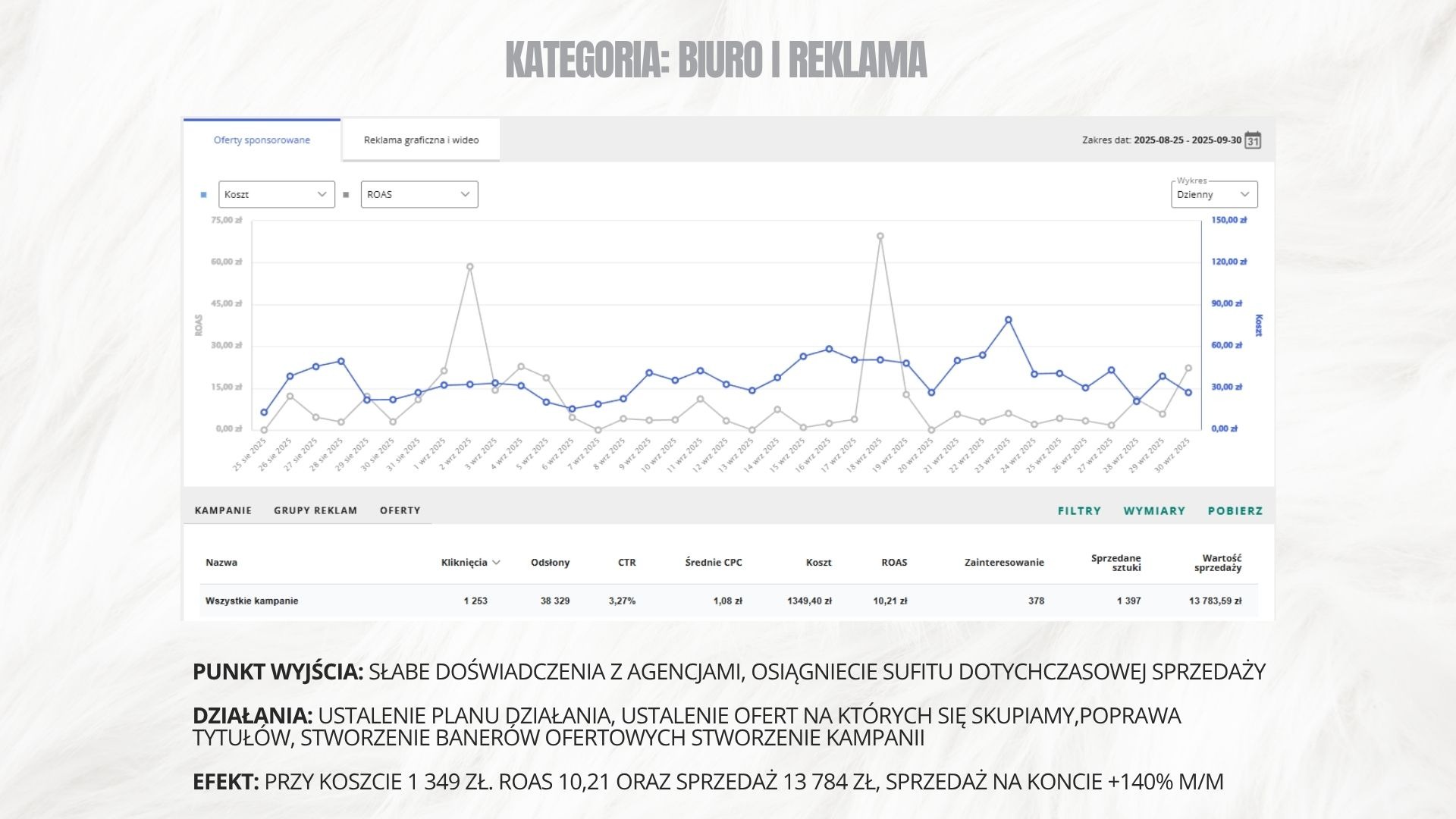 Wykres ROAS i kosztów kampanii reklamowej z analizą danych: kliknięcia 1253, odsłony 38329, ROAS 10,21 zł, sprzedaż 13783,59 zł. Kategoria: Biuro i Reklama.