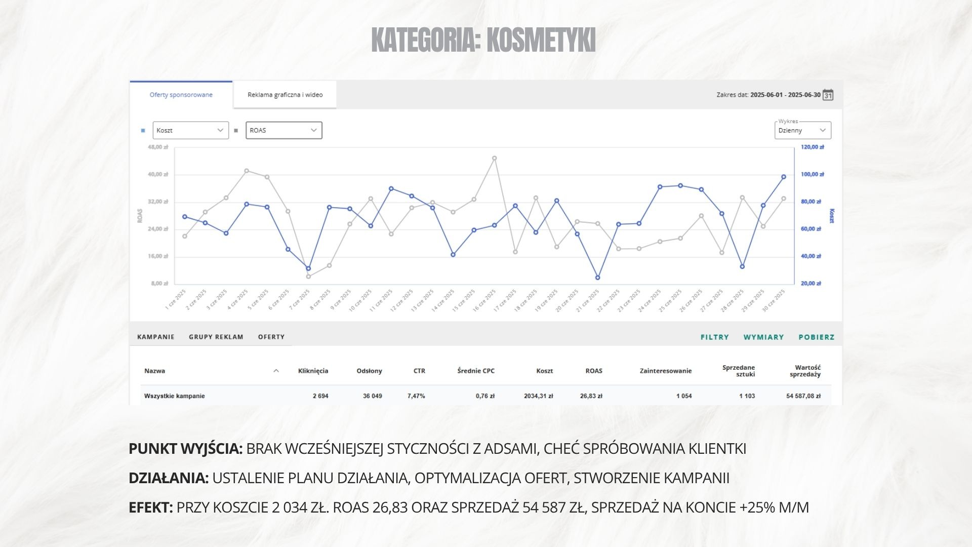 Wykres ROAS i kosztów kampanii reklamowej dla kategorii kosmetyki w okresie 06.2025. Dane o kliknięciach, odsłonach, CTR, CPC, zainteresowaniu i sprzedaży.