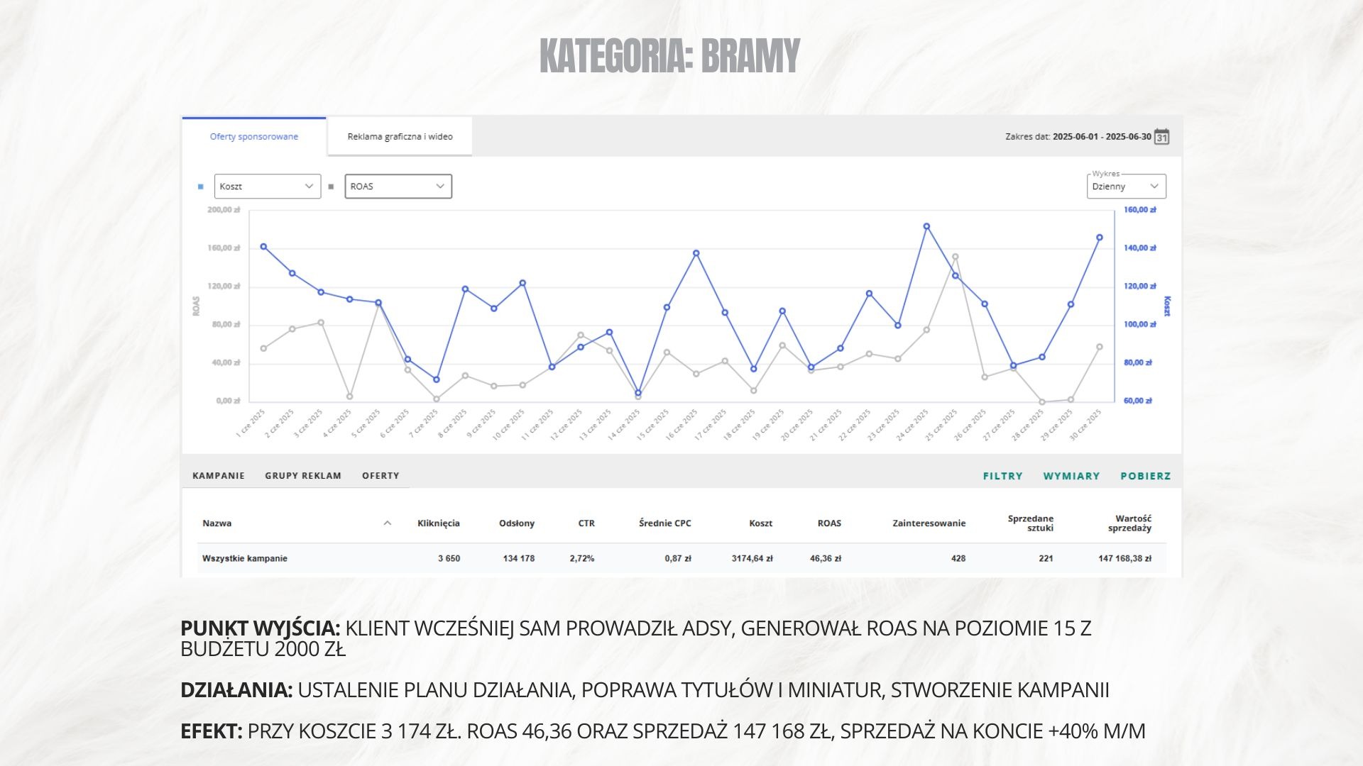 Wykres ROAS i kosztów kampanii reklamowej z okresu 06.2025. Dane: kliknięcia, odsłony, CTR, CPC, ROAS, zainteresowanie, sprzedaż. Efekt: +40% m/m.