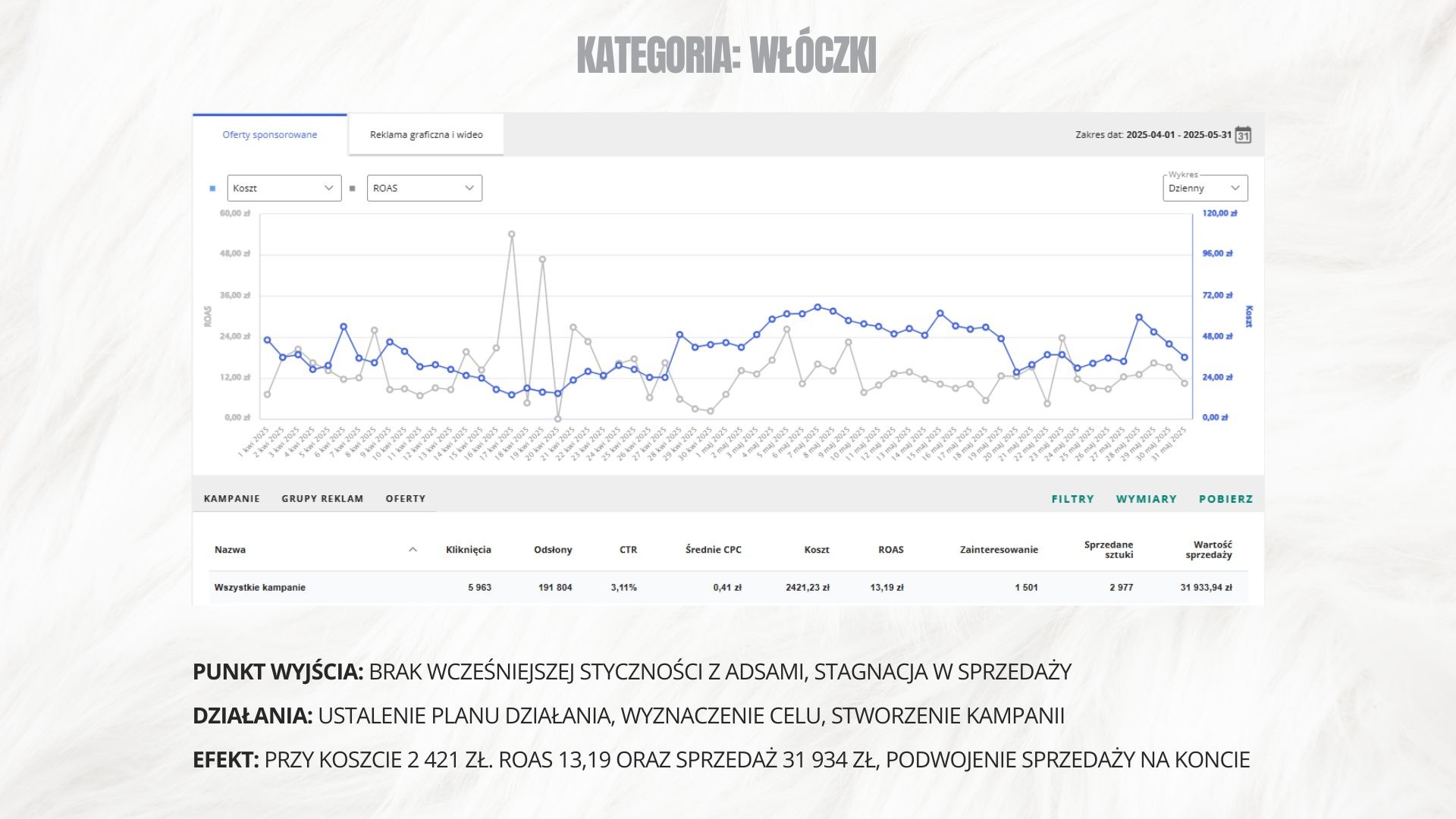 Wykres ROAS i kosztów kampanii reklamowej dla kategorii 'Włóczki' w okresie kwiecień-maj 2025, prezentujący wzrost sprzedaży po wdrożeniu planu działania.
