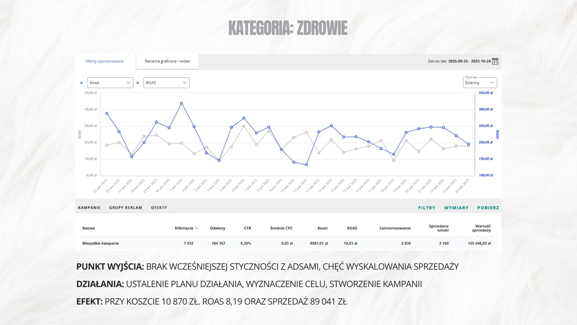 Wykres ROAS i kosztów kampanii reklamowej dla kategorii Zdrowie, prezentujący wzrost sprzedaży o 89 041 zł przy koszcie 10 870 zł w okresie 25.09-24.10.2025.