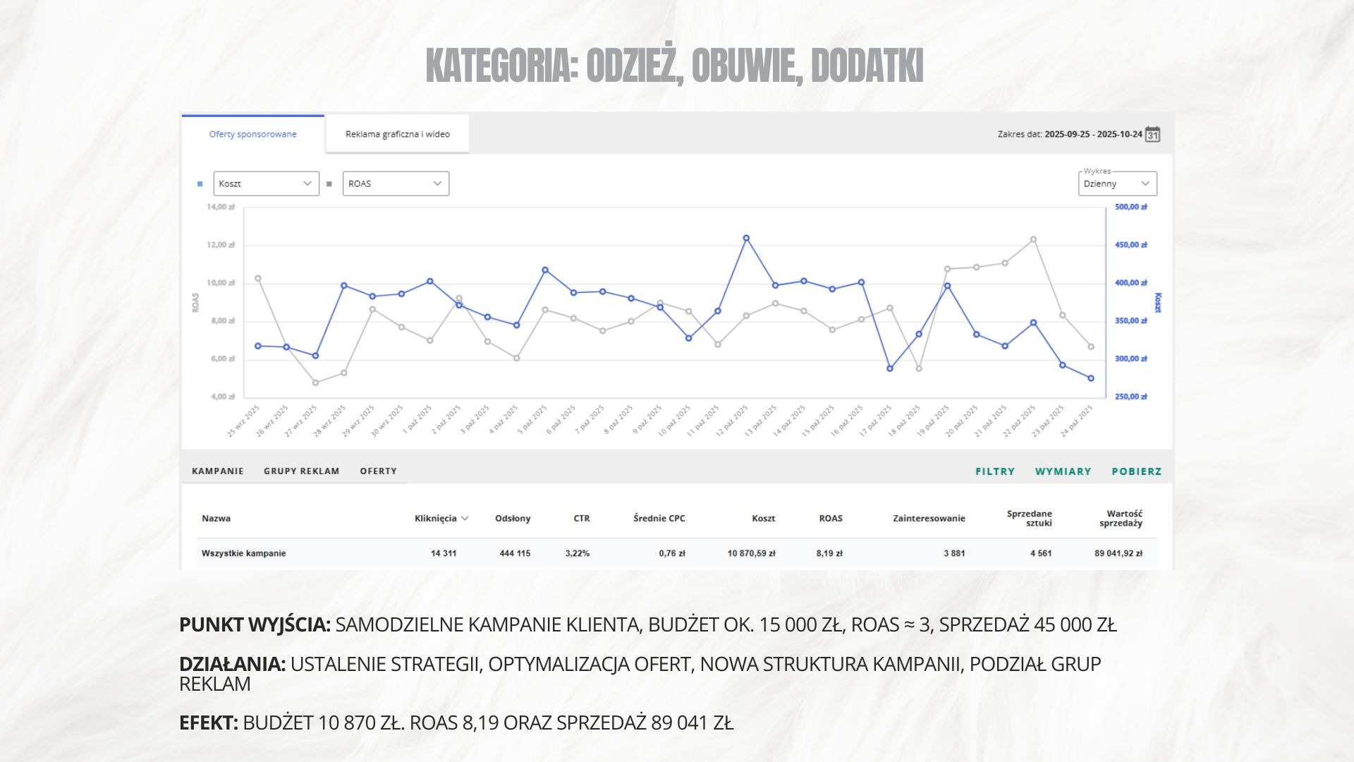 Wykres ROAS i kosztów kampanii reklamowej dla kategorii Odzież, Obuwie, Dodatki. Prezentacja wyników: budżet 10 870 zł, ROAS 8,19, sprzedaż 89 041 zł.