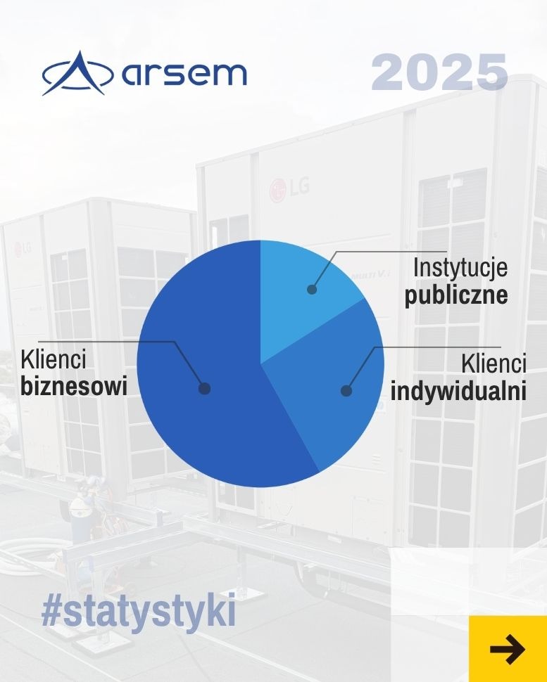 Wykres kołowy z podziałem klientów na biznesowych, indywidualnych i instytucje publiczne na tle klimatyzatorów LG, rok 2025, hasztag #statystyki.