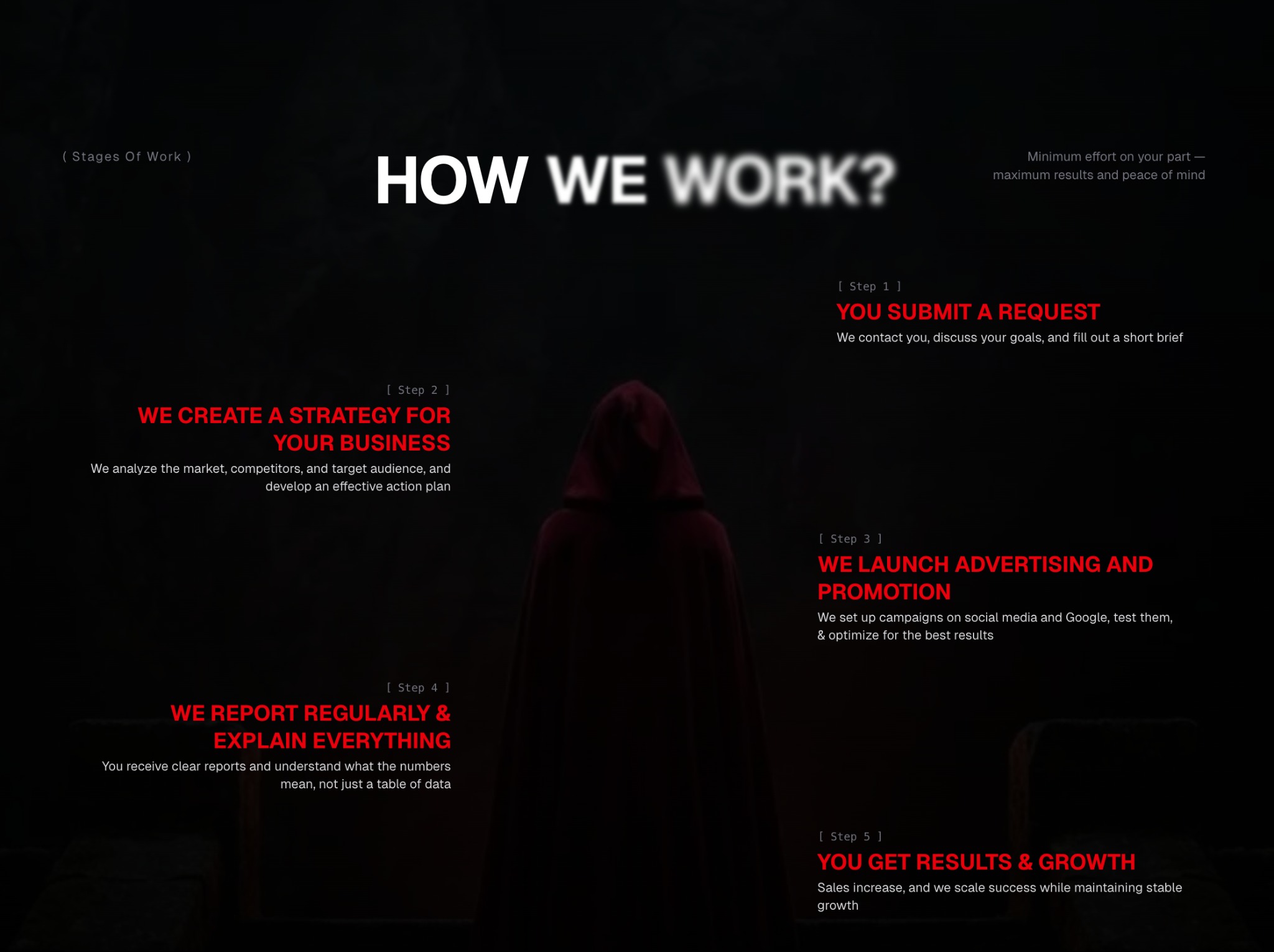 Grafika prezentująca proces pracy: zapytanie, strategia, reklama, raporty, wzrost. Minimalny wysiłek, maksymalne efekty. Czerwony płaszcz w tle.
