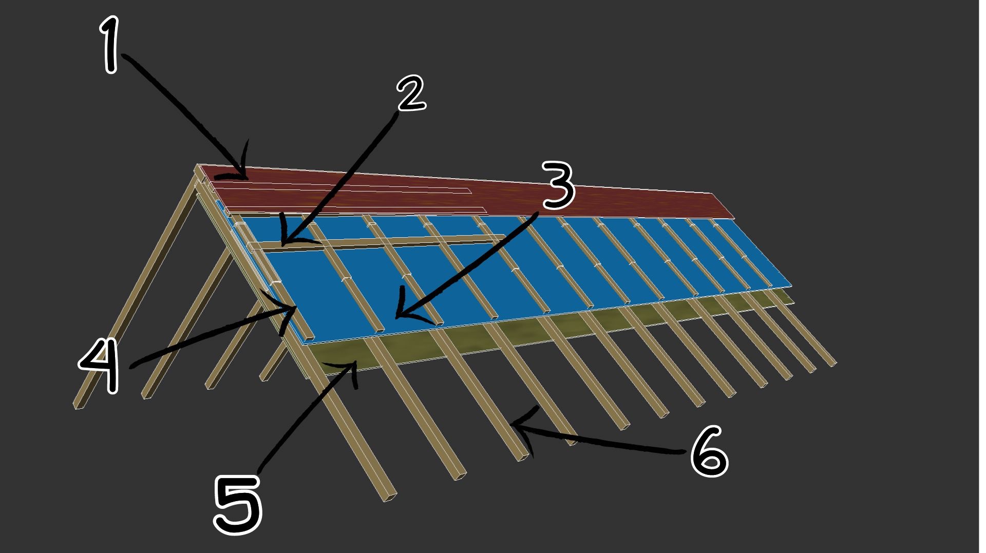 Schemat dachu w trakcie budowy: krokwie, łaty, kontrłaty i wstępne pokrycie. Widok z boku, perspektywa 3D.