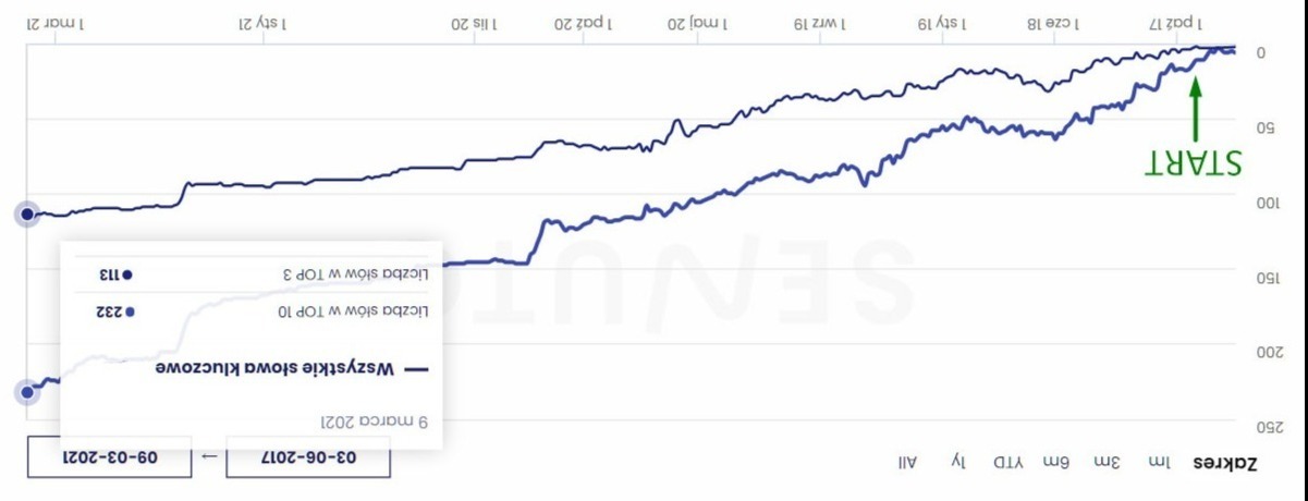 Wykres liniowy prezentujący wzrost liczby słów kluczowych w TOP3 i TOP10 w czasie, z zaznaczonym punktem startowym i datami od 2017 do 2021. Analiza SEO.