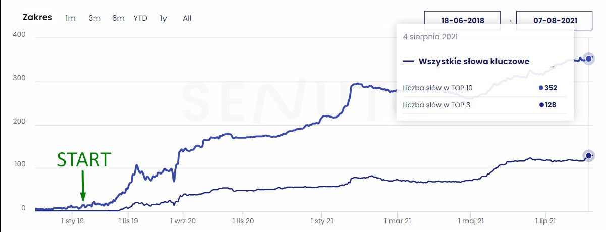 Wykres liniowy wzrostu liczby słów kluczowych w TOP10 i TOP3 w czasie, z zaznaczonym punktem startowym i datami od 18.06.2018 do 07.08.2021.