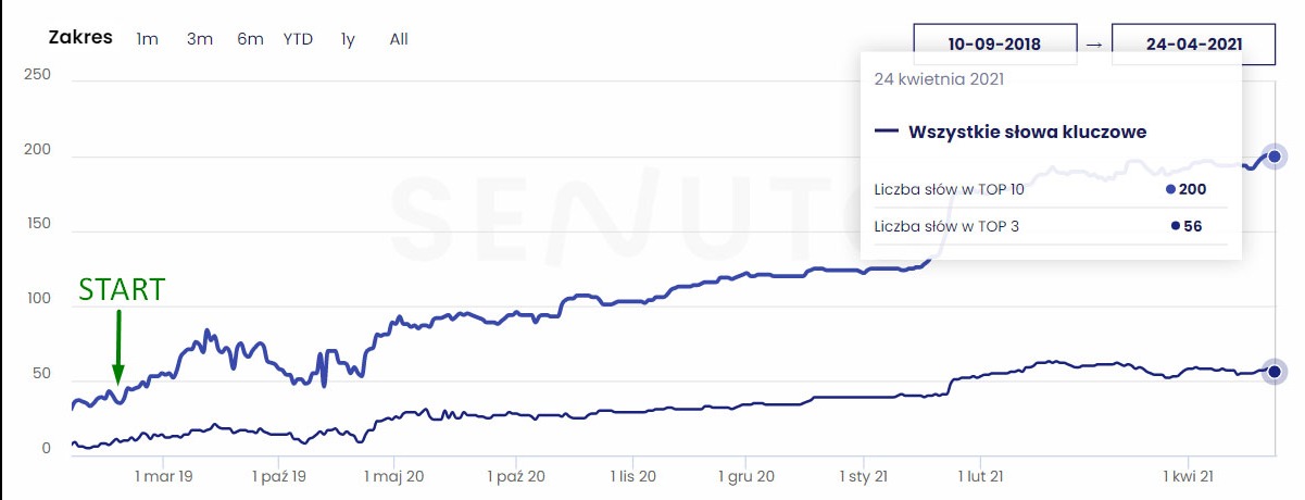 Wykres liniowy prezentujący wzrost liczby słów kluczowych w TOP 10 i TOP 3 w czasie, od września 2018 do kwietnia 2021. Strzałka wskazuje punkt startowy.