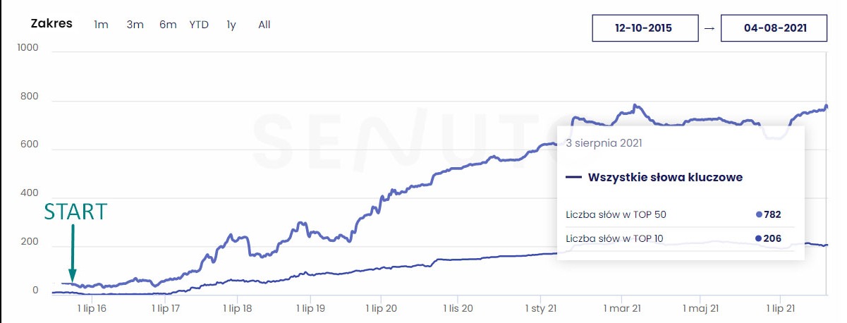 Wykres wzrostu liczby słów kluczowych w TOP 50 i TOP 10, od 2015 do 2021. Zaznaczony punkt startowy. Widoczne daty i liczby słów kluczowych.