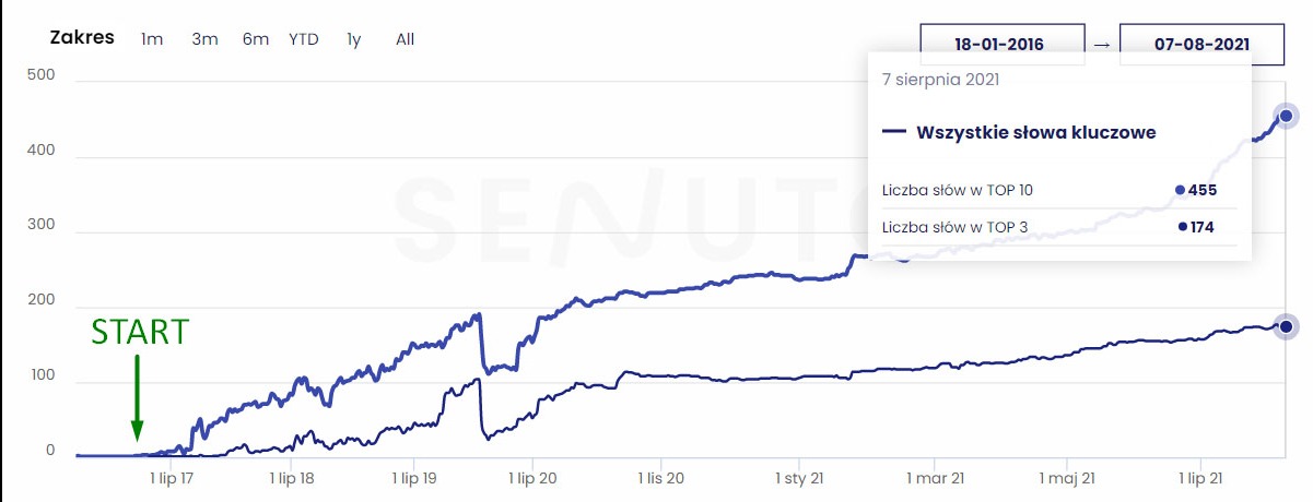 Wykres liniowy prezentujący wzrost liczby słów kluczowych w TOP 10 i TOP 3 wyszukiwarki, z zaznaczonym punktem startowym i datami od 2016 do 2021.
