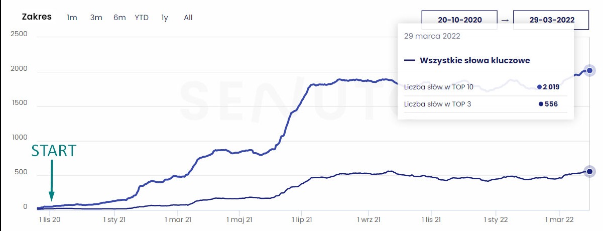 Wykres liniowy wzrostu liczby słów kluczowych w TOP 10 i TOP 3 wyszukiwarki, z zaznaczonym punktem startowym i datami od 2020 do 2022. Wizualizacja efektów pozycjonowania.