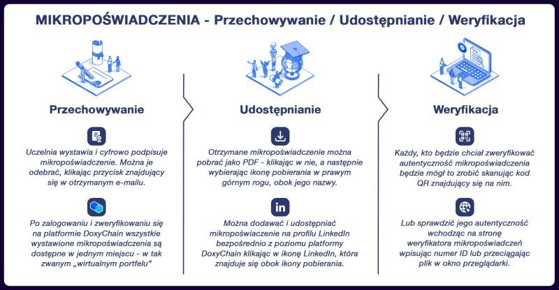 Infografika prezentująca proces mikropoświadczeń: przechowywanie, udostępnianie i weryfikacja. Schemat z ikonami i krótkimi opisami kroków.