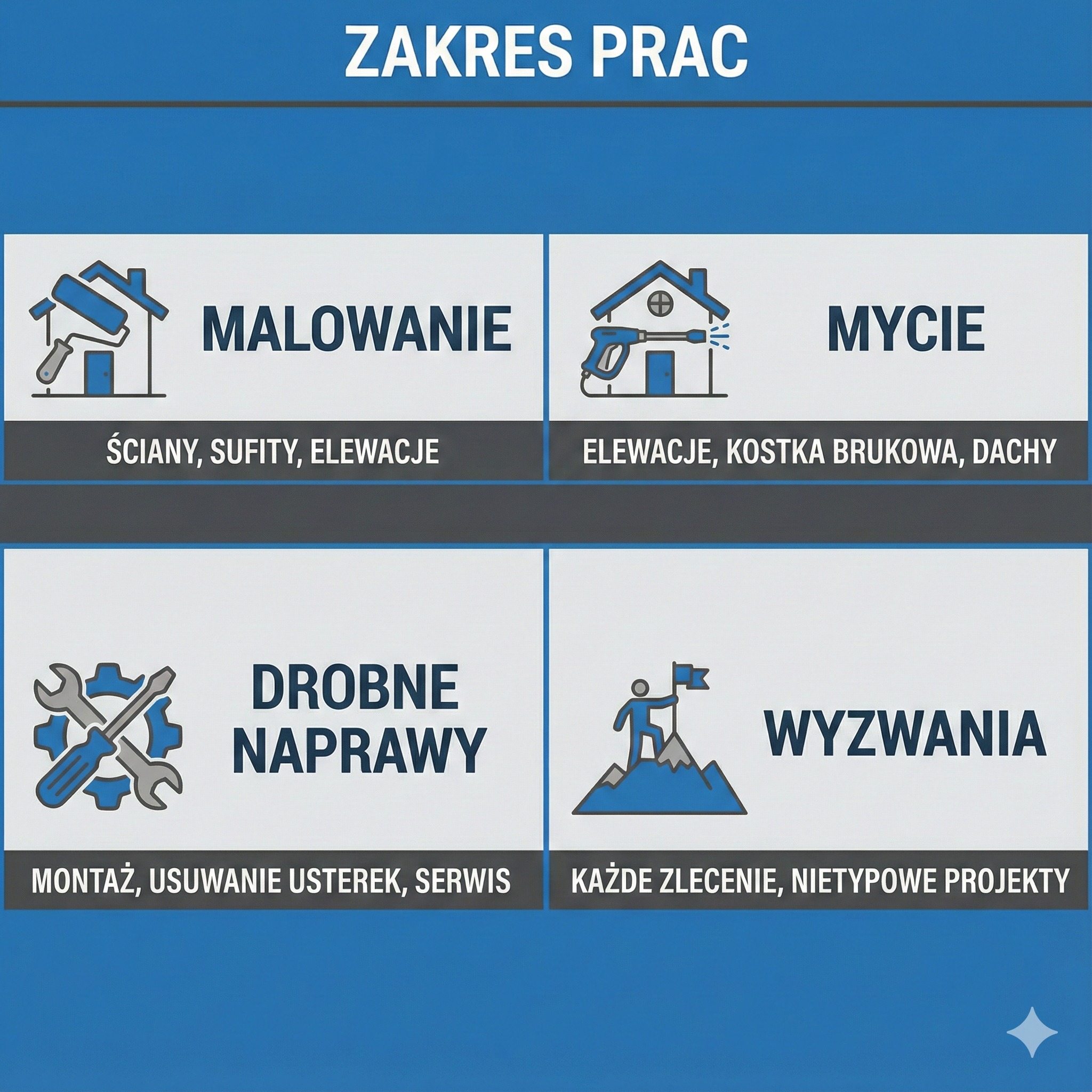 Grafika prezentująca zakres prac: malowanie ścian/sufitów/elewacji, mycie elewacji/kostki/dachów, drobne naprawy (montaż, usuwanie usterek, serwis), nietypowe projekty.