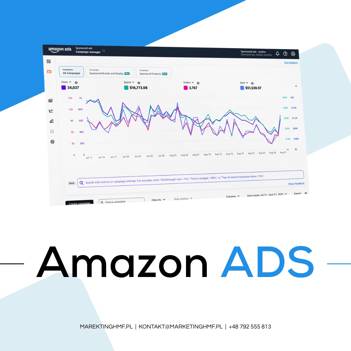Panel Amazon Ads z wykresem efektywności kampanii reklamowych: kliknięcia 34,027, wydane $16,773.08, zamówienia 3,767, sprzedaż $51,528.97. Widoczne logo Amazon Ads.