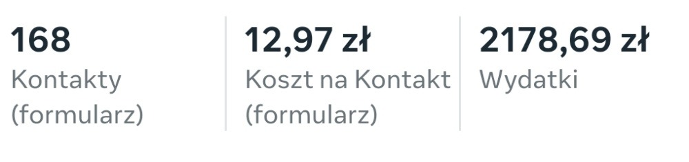 Statystyki kontaktów z formularza w Lublinie: 168 kontaktów, koszt 12,97 zł/kontakt, wydatki 2178,69 zł. Prezentacja danych w minimalistycznym stylu.