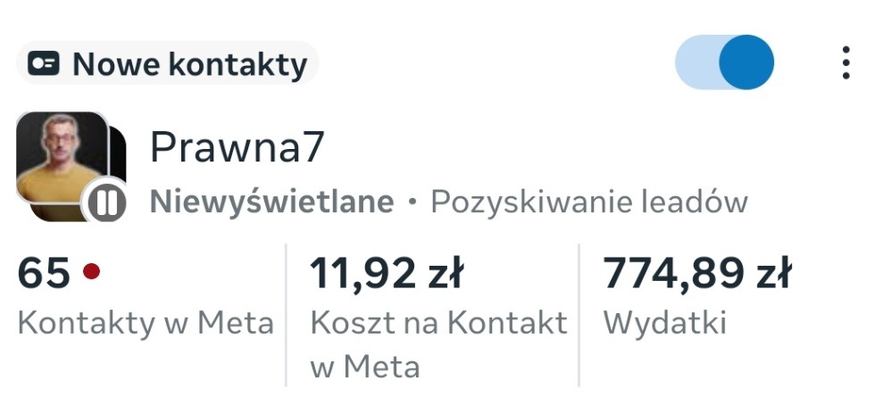 Panel Meta Ads: 65 kontaktów, koszt 11,92 zł/kontakt, wydatki 774,89 zł. Profil Prawna7, pozyskiwanie leadów. Włączony tryb 'Nowe kontakty'.