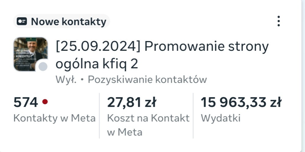 Statystyki kampanii reklamowej w Meta z dnia 25.09.2024. Widoczne dane: 574 kontakty, koszt kontaktu 27,81 zł, wydatki 15 963,33 zł. Promowanie strony ogólnej.