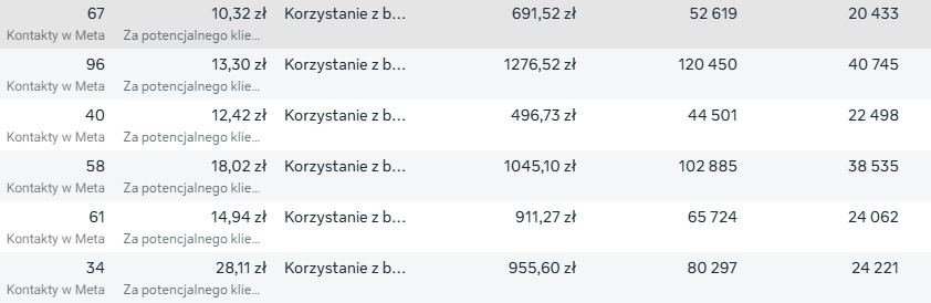 Tabela z danymi dotyczącymi kosztów i kontaktów w Meta, prezentująca statystyki dla potencjalnych klientów. Widoczne liczby kontaktów, koszty i inne wskaźniki.
